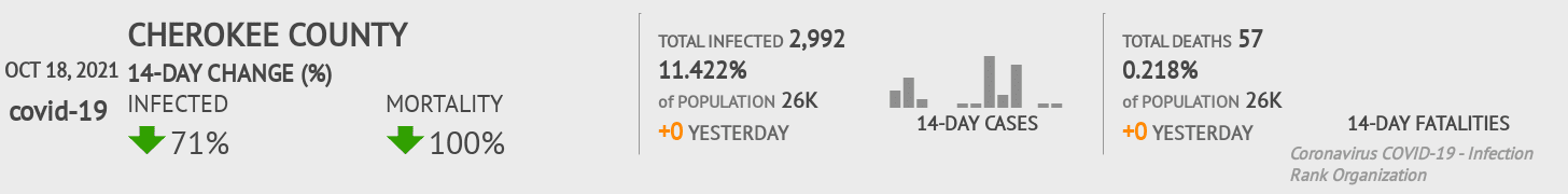 Cherokee Coronavirus Covid-19 Risk of Infection on October 20, 2021