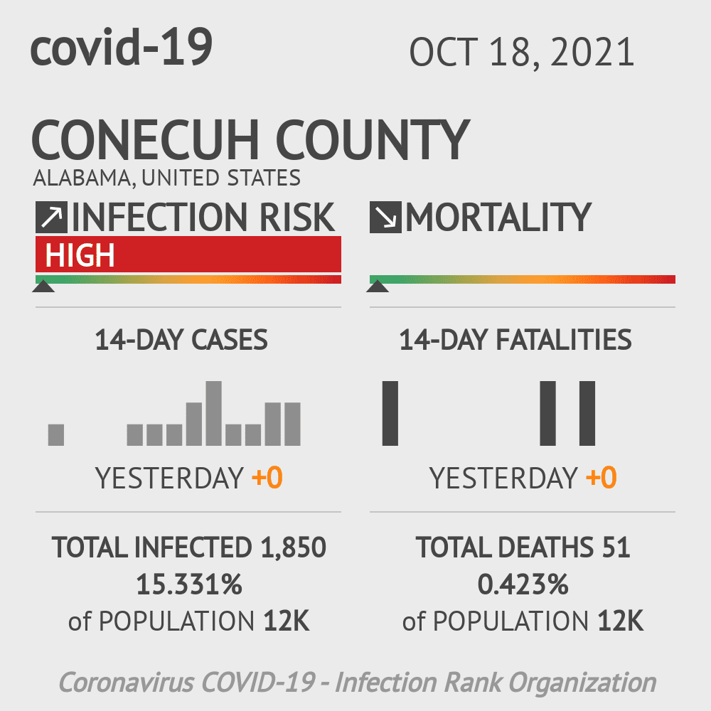 Conecuh Coronavirus Covid-19 Risk of Infection on October 20, 2021