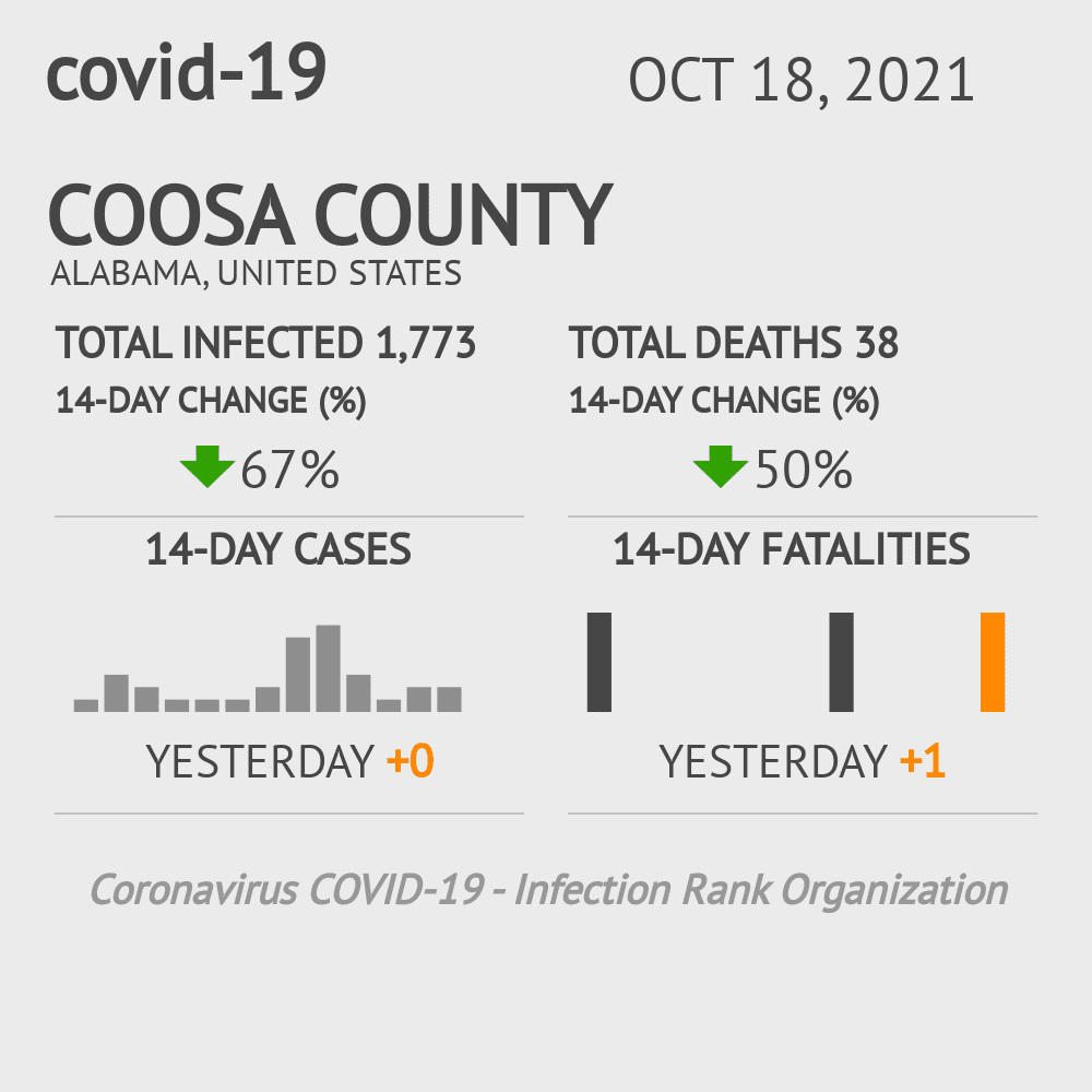 Coosa Coronavirus Covid-19 Risk of Infection on October 20, 2021