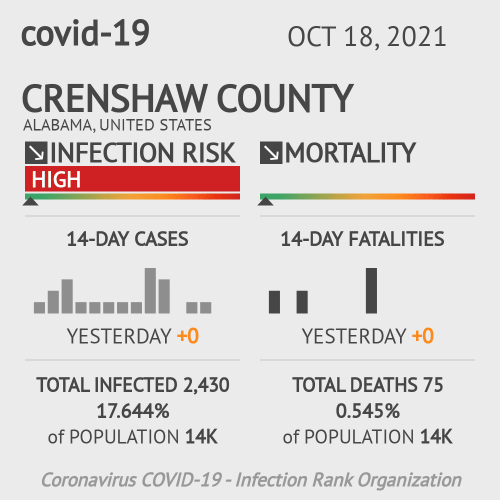 Crenshaw Coronavirus Covid-19 Risk of Infection on October 20, 2021