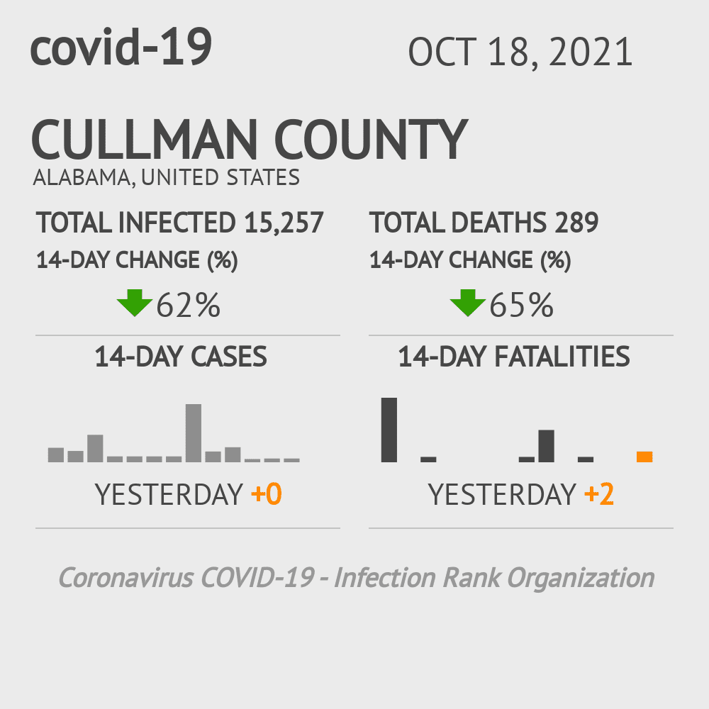 Cullman Coronavirus Covid-19 Risk of Infection on October 20, 2021