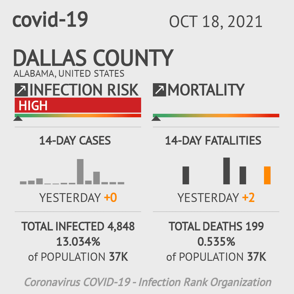 Dallas Coronavirus Covid-19 Risk of Infection on October 20, 2021
