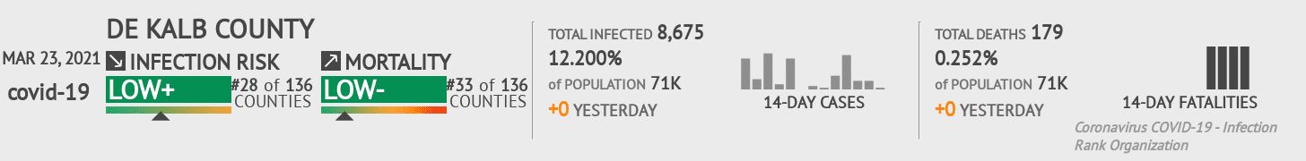 De Kalb County Coronavirus Covid-19 Risk of Infection on March 23, 2021
