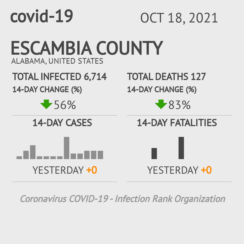 Escambia Coronavirus Covid-19 Risk of Infection on October 20, 2021