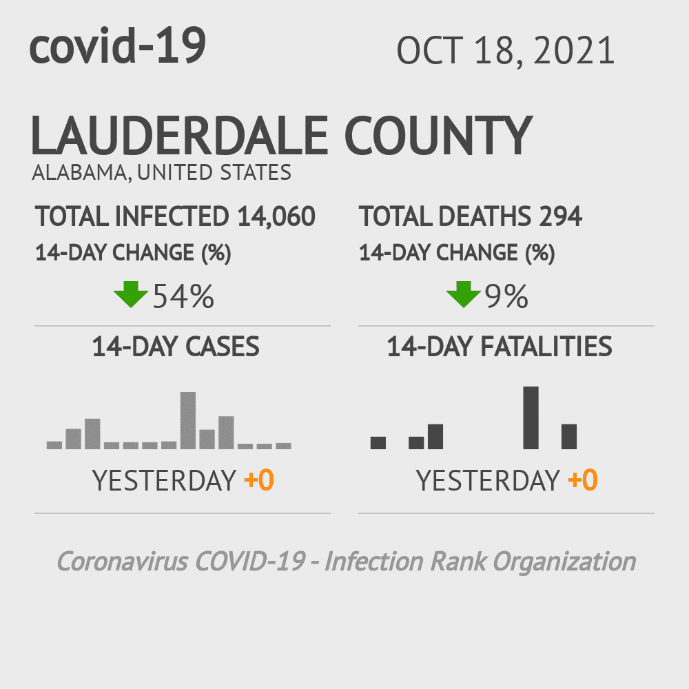 Lauderdale Coronavirus Covid-19 Risk of Infection on October 20, 2021