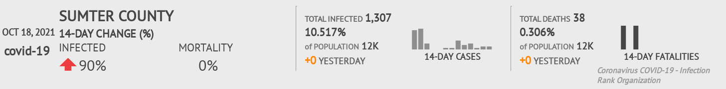 Sumter Coronavirus Covid-19 Risk of Infection on October 20, 2021