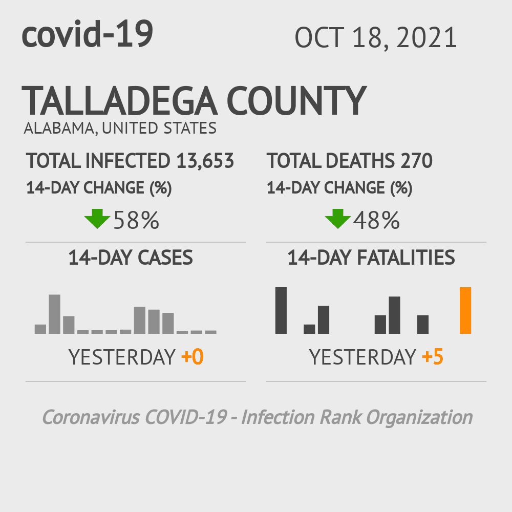 Talladega Coronavirus Covid-19 Risk of Infection on October 20, 2021