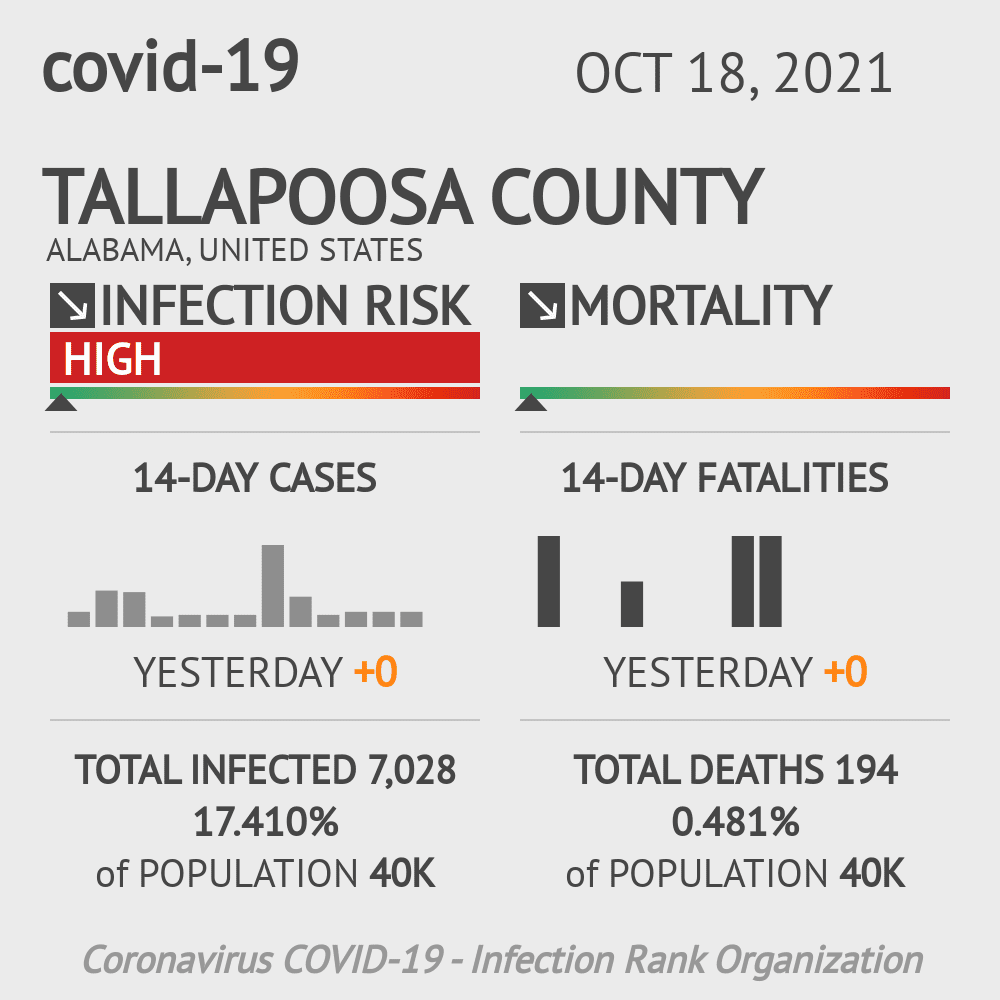 Tallapoosa Coronavirus Covid-19 Risk of Infection on October 20, 2021