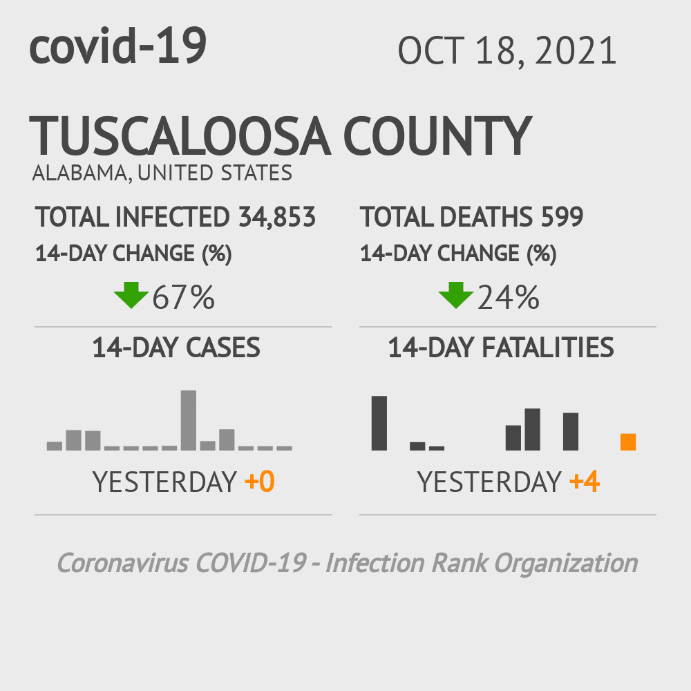 Tuscaloosa Coronavirus Covid-19 Risk of Infection on October 20, 2021