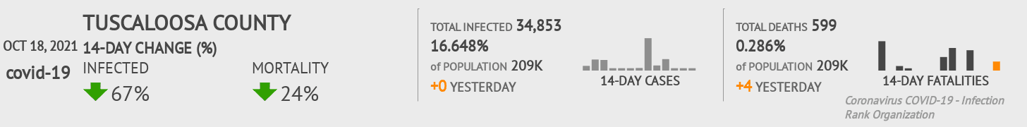 Tuscaloosa Coronavirus Covid-19 Risk of Infection on October 20, 2021