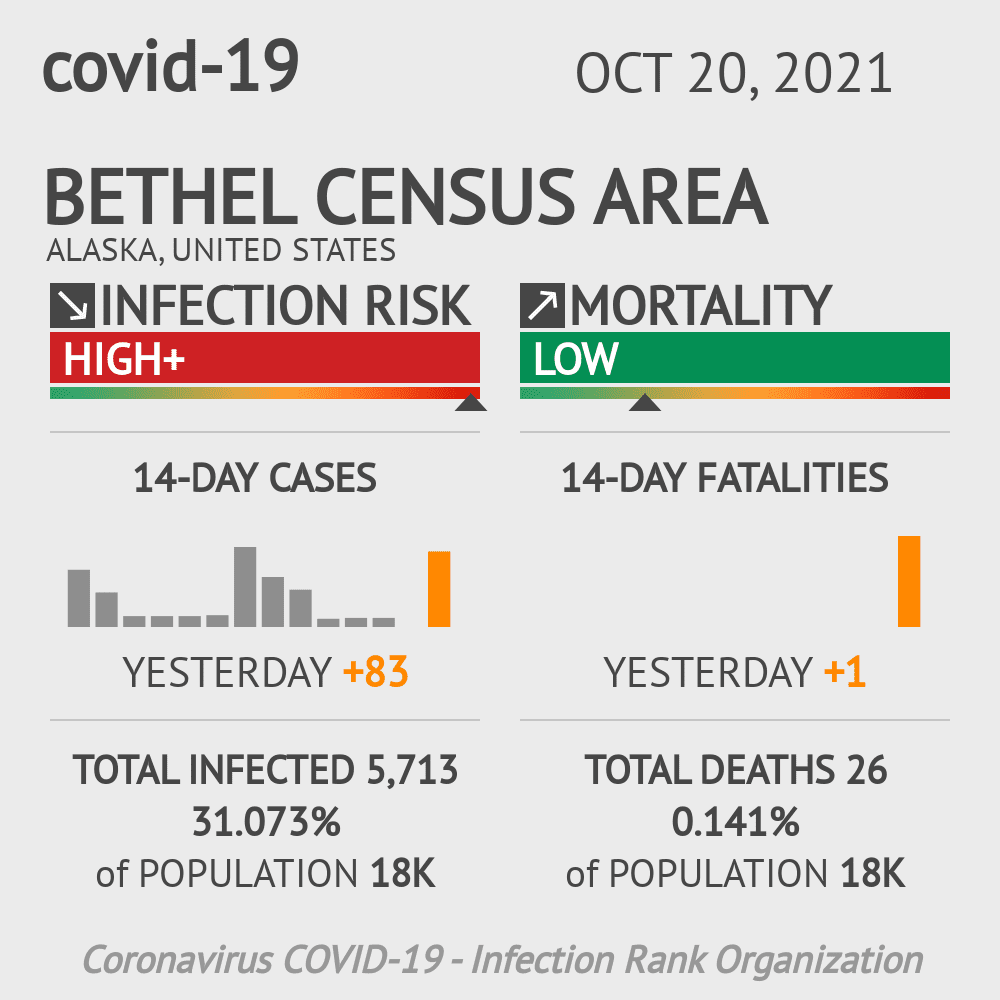 Bethel Census Area Coronavirus Covid-19 Risk of Infection on October 20, 2021