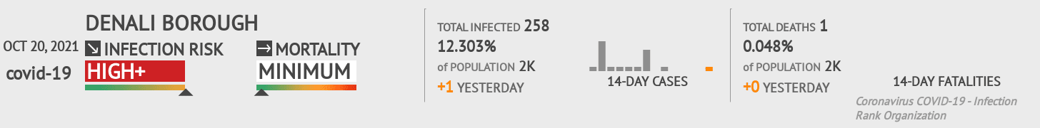 Denali Borough Coronavirus Covid-19 Risk of Infection on October 20, 2021