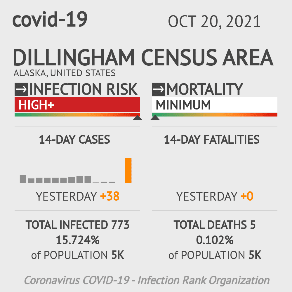 Dillingham Census Area Coronavirus Covid-19 Risk of Infection on October 20, 2021