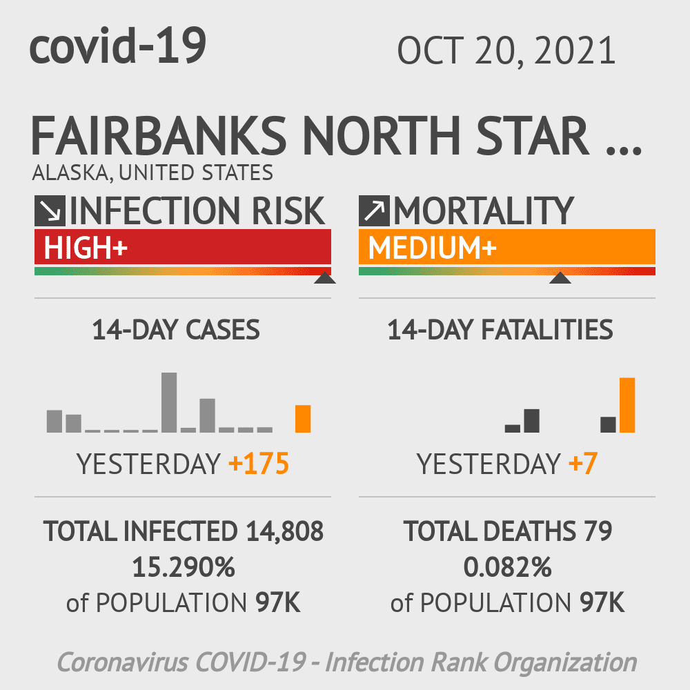 Fairbanks North Star Borough Coronavirus Covid-19 Risk of Infection on October 20, 2021