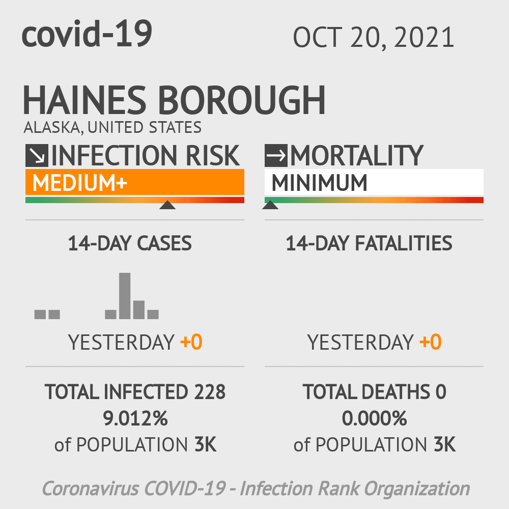 Haines Borough Coronavirus Covid-19 Risk of Infection on October 20, 2021