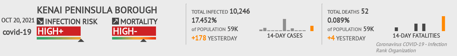 Kenai Peninsula Borough Coronavirus Covid-19 Risk of Infection on October 20, 2021