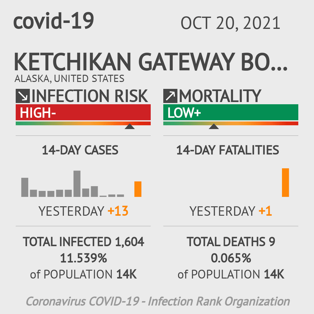 Ketchikan Gateway Borough Coronavirus Covid-19 Risk of Infection on October 20, 2021