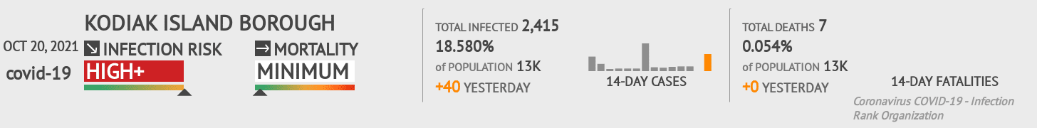 Kodiak Island Borough Coronavirus Covid-19 Risk of Infection on October 20, 2021
