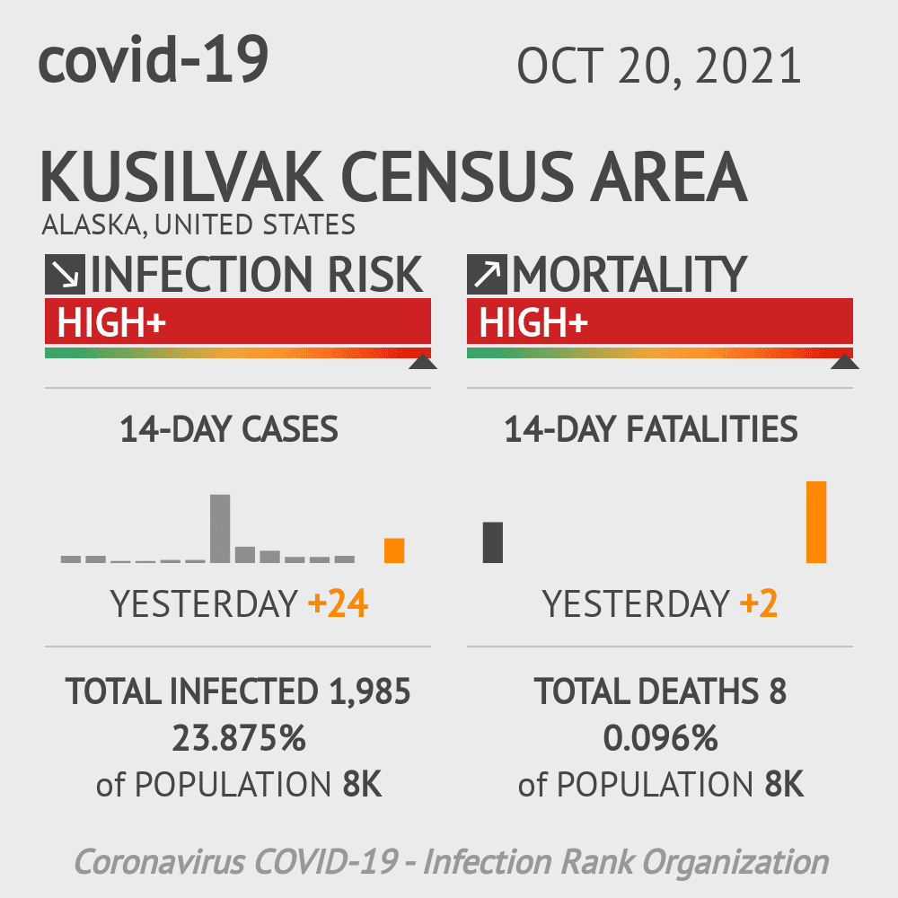 Kusilvak Census Area Coronavirus Covid-19 Risk of Infection on October 20, 2021