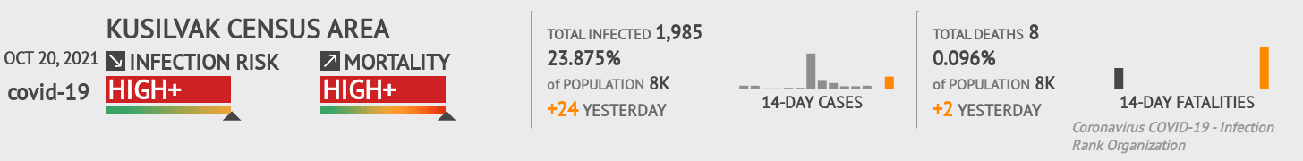 Kusilvak Census Area Coronavirus Covid-19 Risk of Infection on October 20, 2021