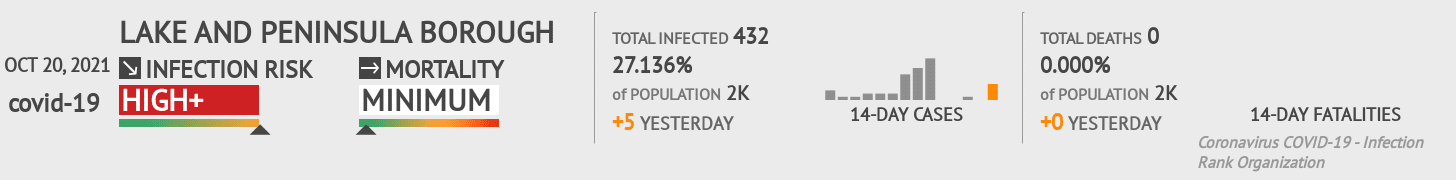 Lake and Peninsula Borough Coronavirus Covid-19 Risk of Infection on October 20, 2021