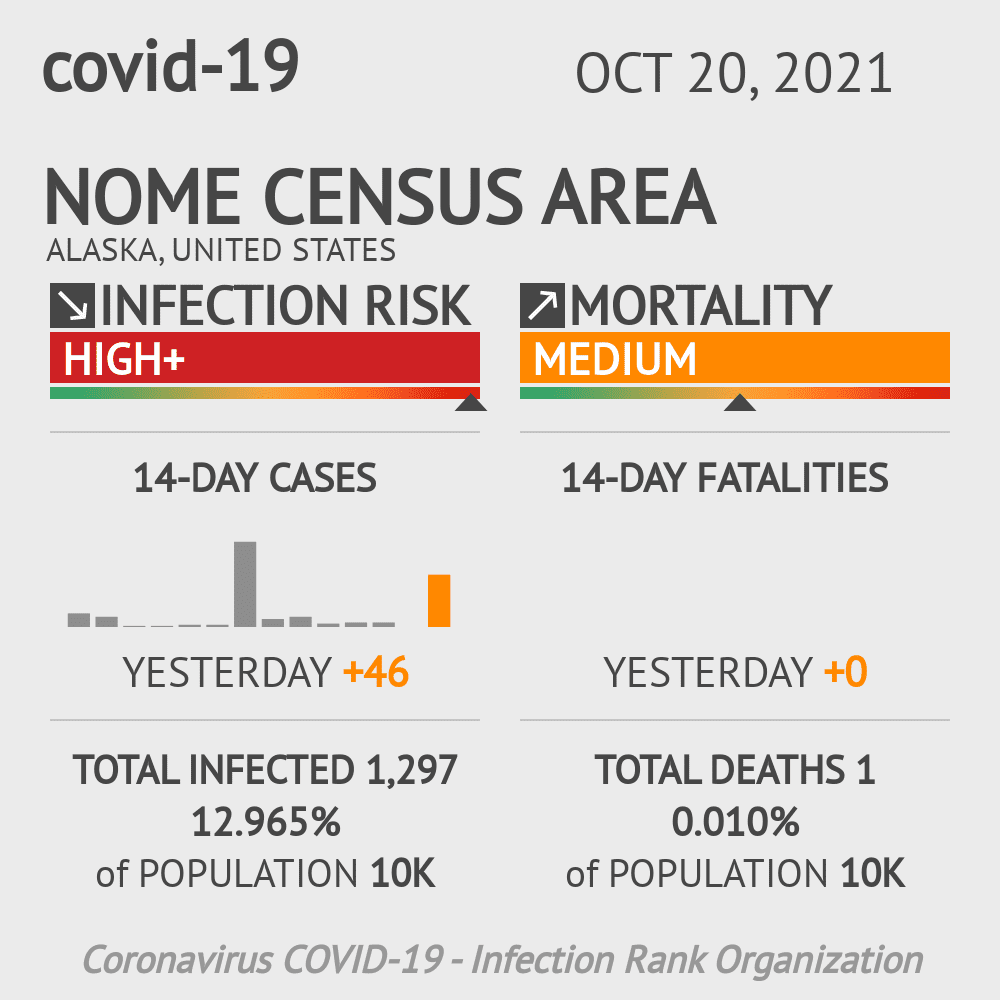 Nome Census Area Coronavirus Covid-19 Risk of Infection on October 20, 2021