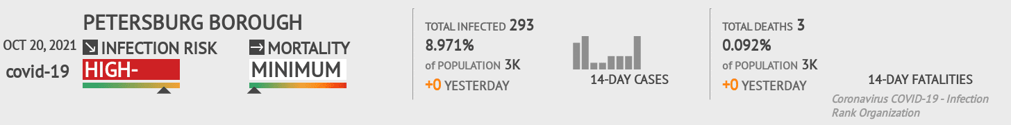 Petersburg Borough Coronavirus Covid-19 Risk of Infection on October 20, 2021