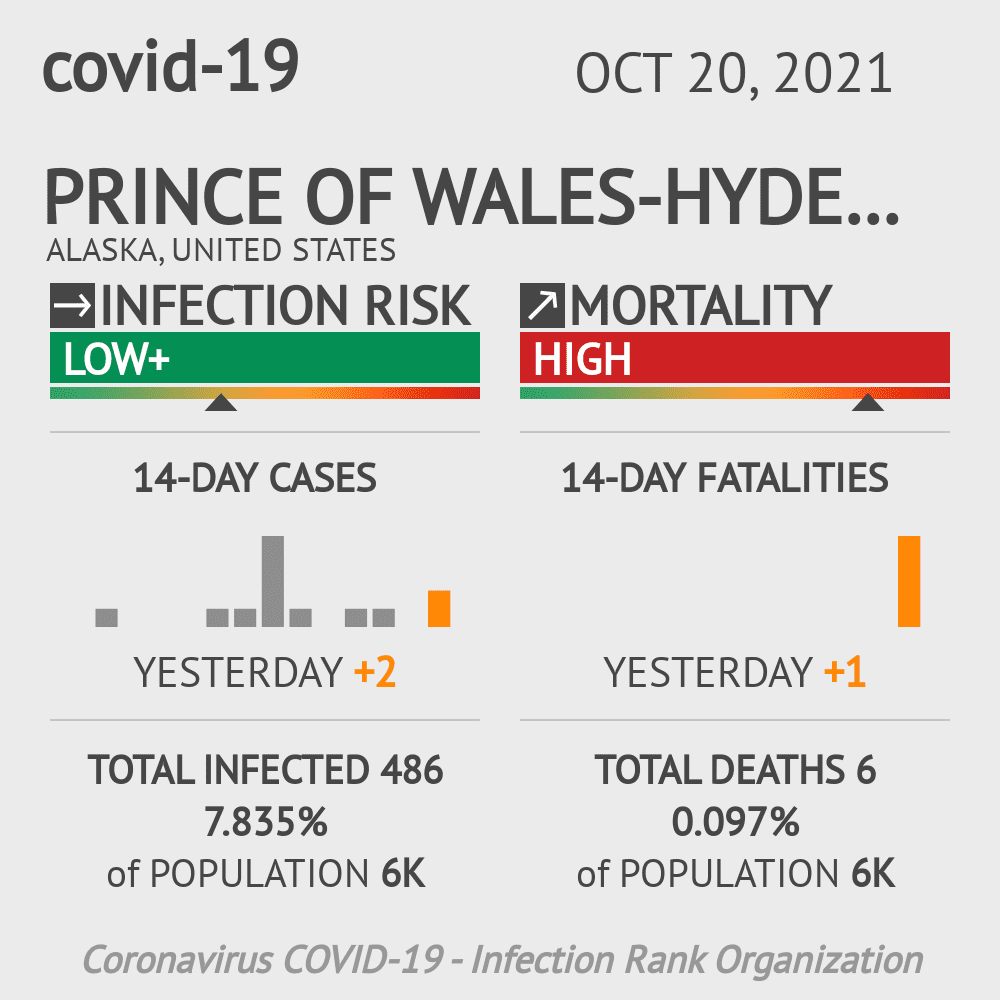 Prince of Wales-Hyder Census Area Coronavirus Covid-19 Risk of Infection on October 20, 2021