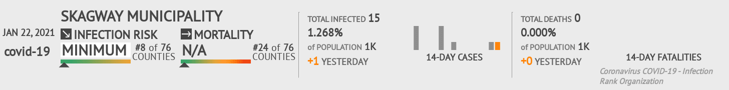 Skagway Municipality Coronavirus Covid-19 Risk of Infection on January 22, 2021