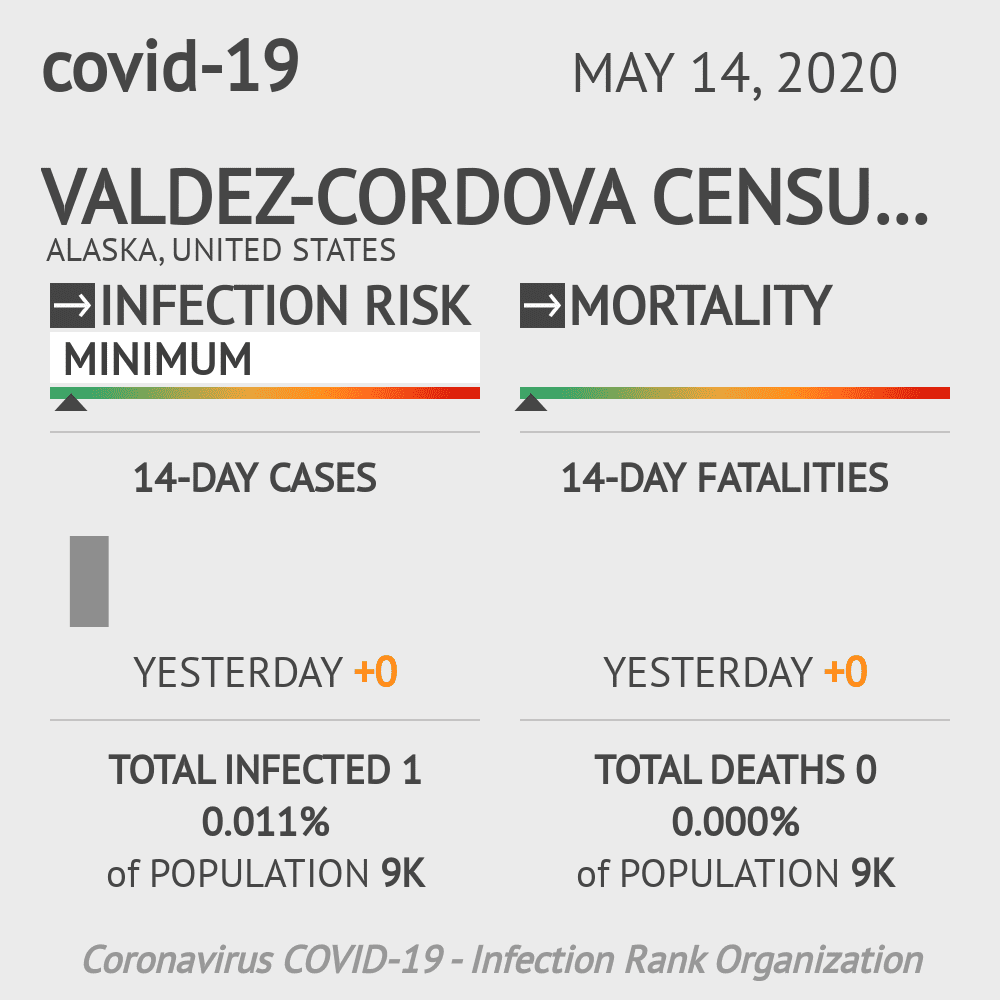 Valdez-Cordova Census Area Coronavirus Covid-19 Risk of Infection on May 14, 2020
