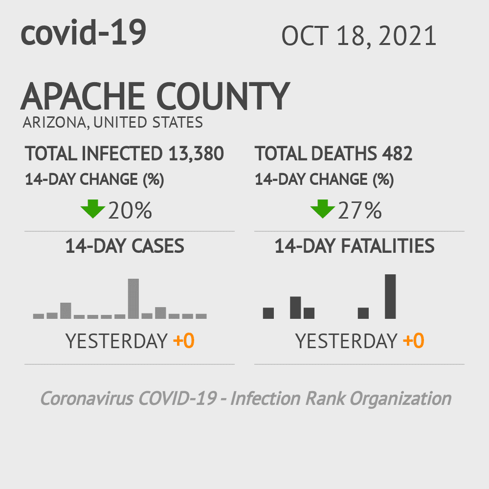 Apache Coronavirus Covid-19 Risk of Infection on October 20, 2021