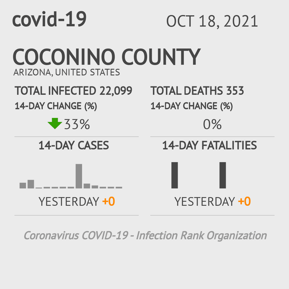 Coconino Coronavirus Covid-19 Risk of Infection on October 20, 2021