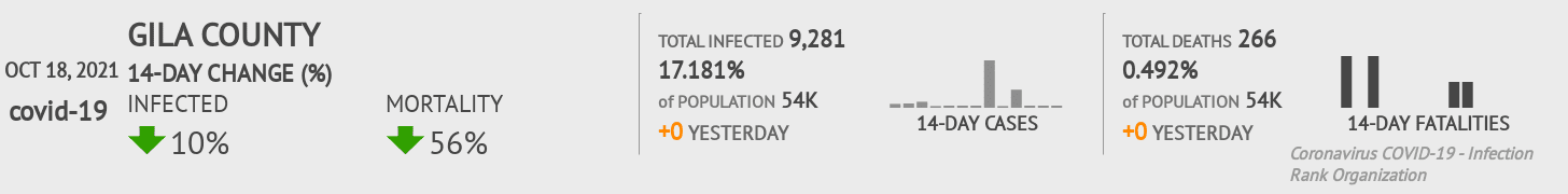 Gila Coronavirus Covid-19 Risk of Infection on October 20, 2021