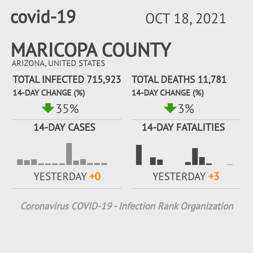 Maricopa Coronavirus Covid-19 Risk of Infection on October 20, 2021