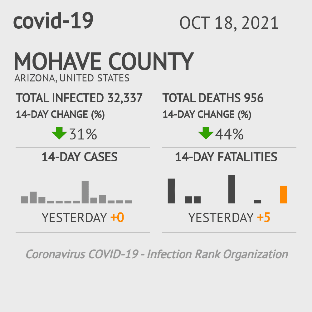 Mohave Coronavirus Covid-19 Risk of Infection on October 20, 2021