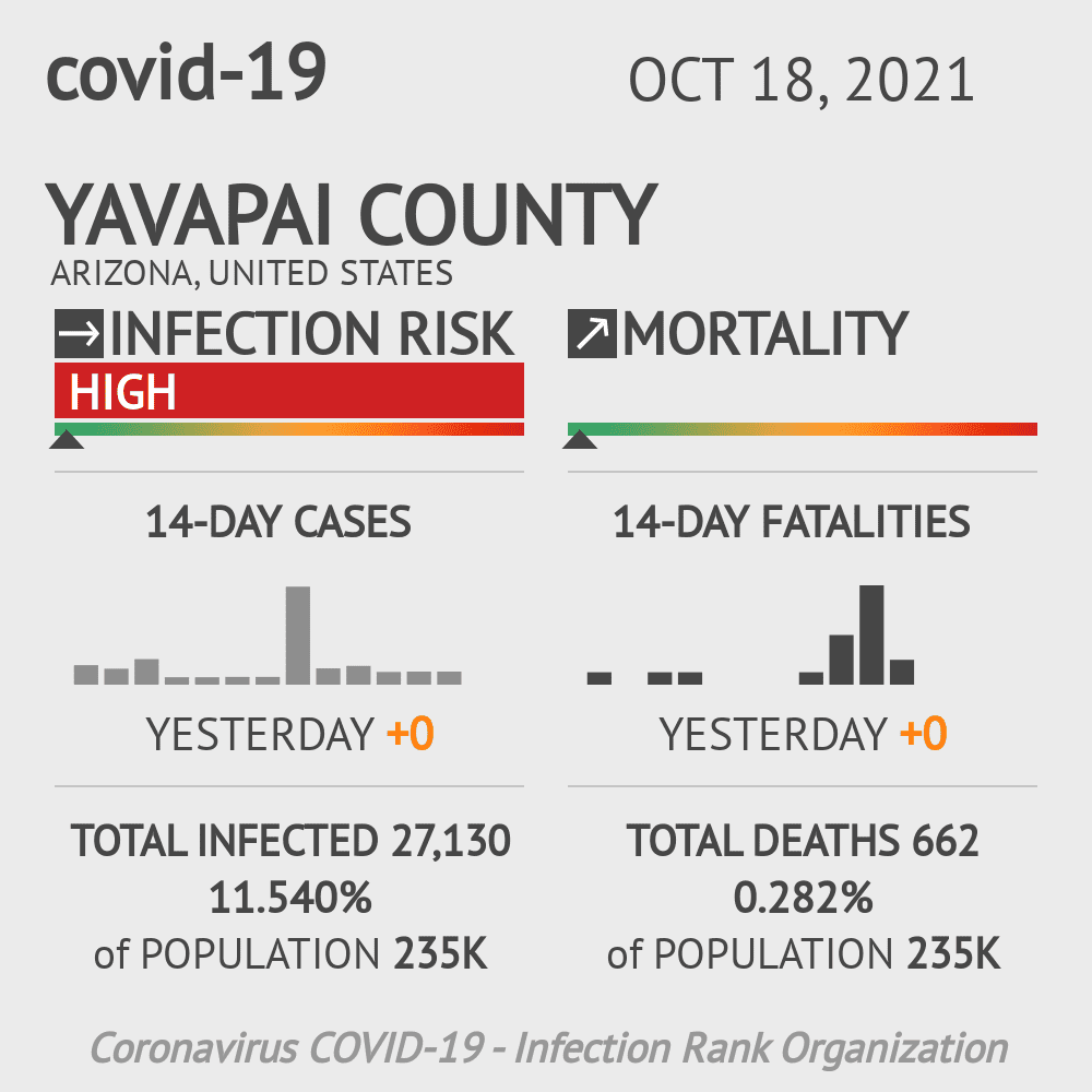 Yavapai Coronavirus Covid-19 Risk of Infection on October 20, 2021