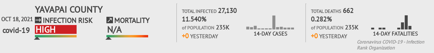 Yavapai Coronavirus Covid-19 Risk of Infection on October 20, 2021