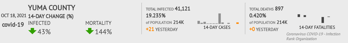 Yuma Coronavirus Covid-19 Risk of Infection on October 20, 2021