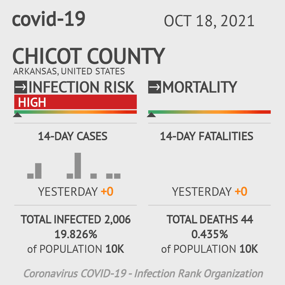 Chicot Coronavirus Covid-19 Risk of Infection on October 20, 2021