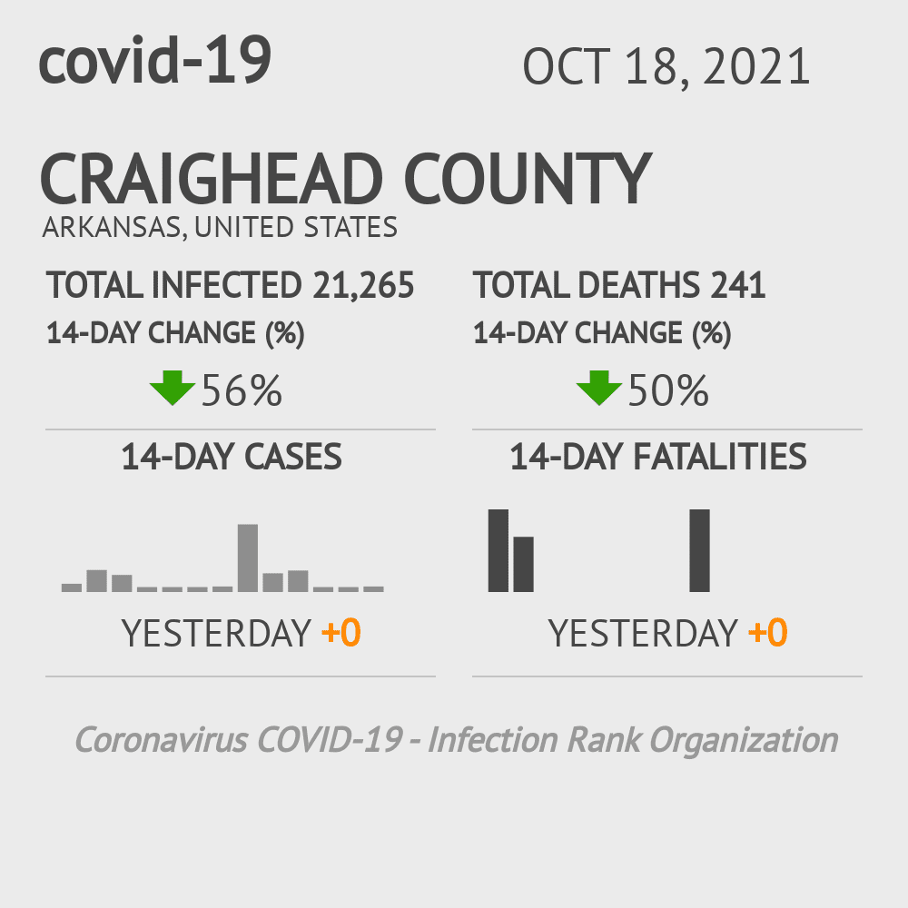 Craighead Coronavirus Covid-19 Risk of Infection on October 20, 2021