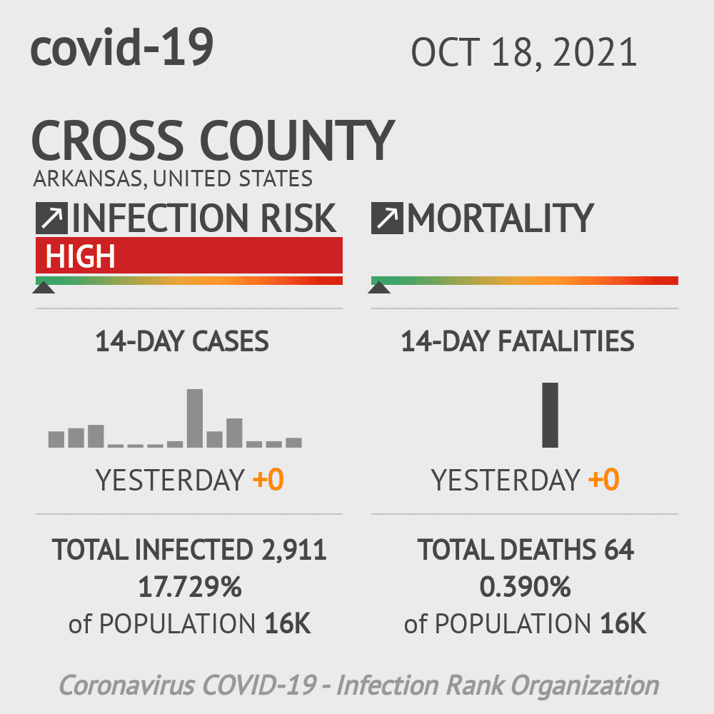 Cross Coronavirus Covid-19 Risk of Infection on October 20, 2021