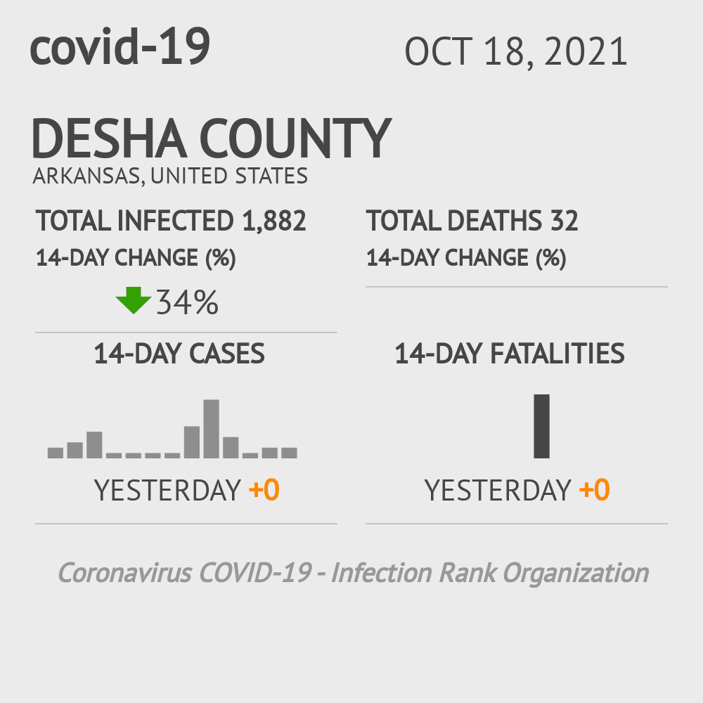 Desha Coronavirus Covid-19 Risk of Infection on October 20, 2021