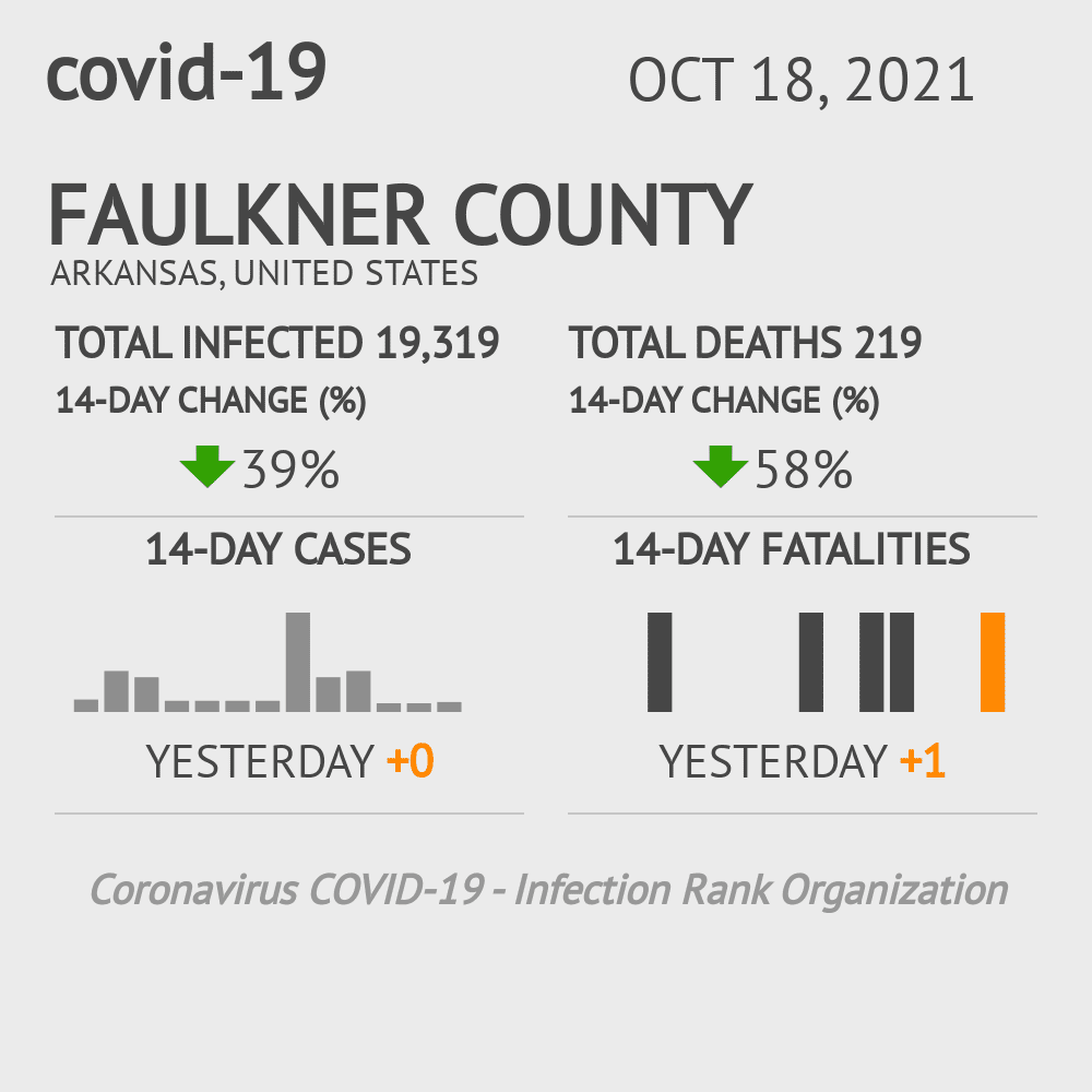 Faulkner Coronavirus Covid-19 Risk of Infection on October 20, 2021
