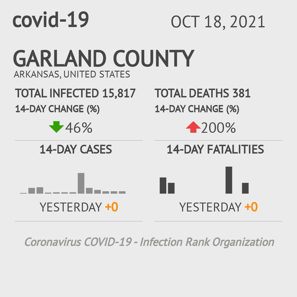 Garland Coronavirus Covid-19 Risk of Infection on October 20, 2021
