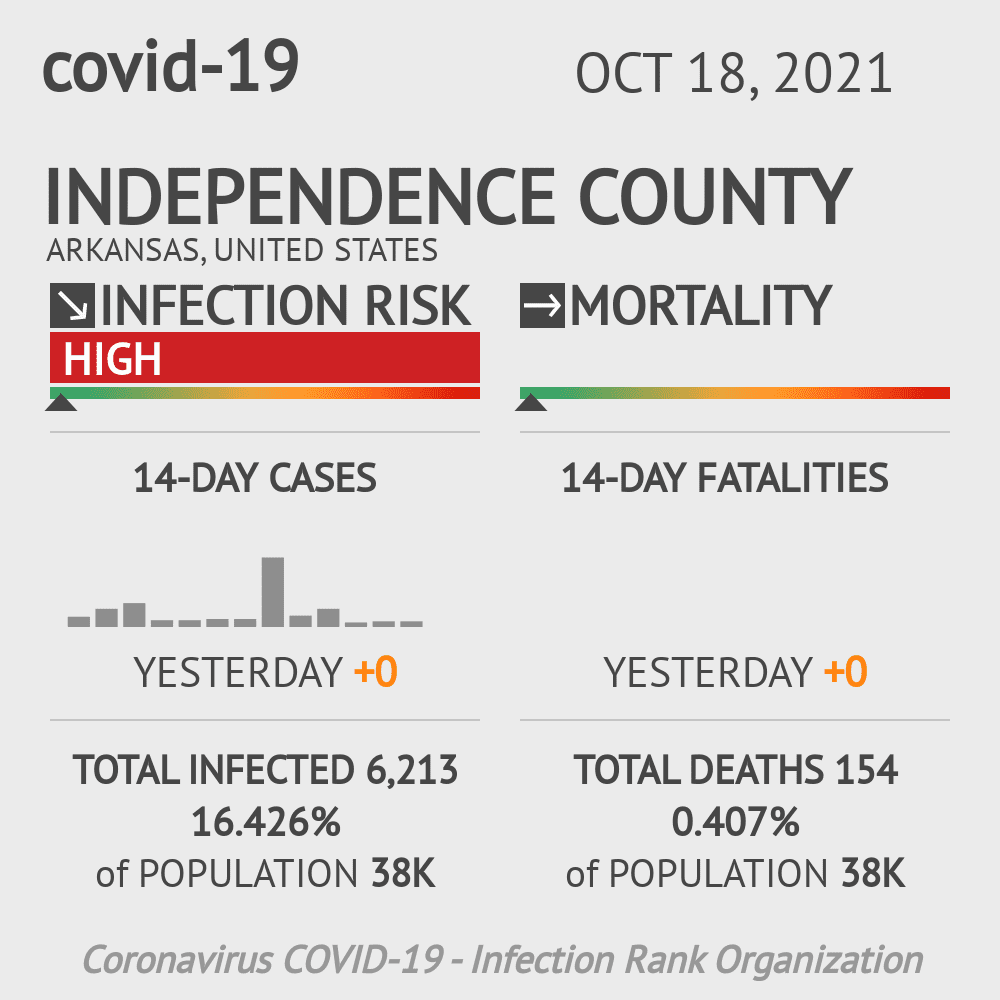 Independence Coronavirus Covid-19 Risk of Infection on October 20, 2021