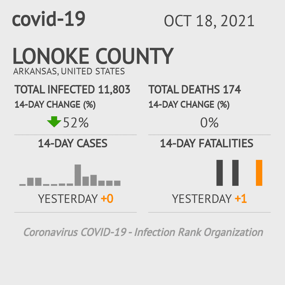Lonoke Coronavirus Covid-19 Risk of Infection on October 20, 2021