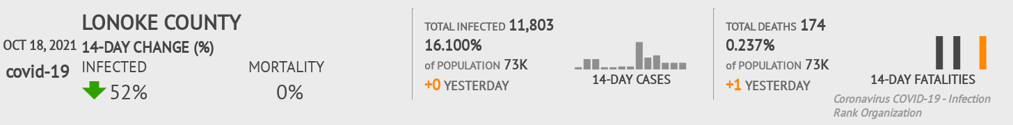 Lonoke Coronavirus Covid-19 Risk of Infection on October 20, 2021