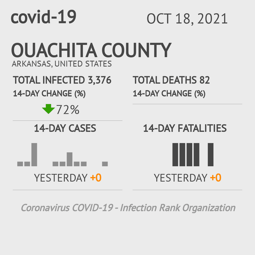 Ouachita Coronavirus Covid-19 Risk of Infection on October 20, 2021