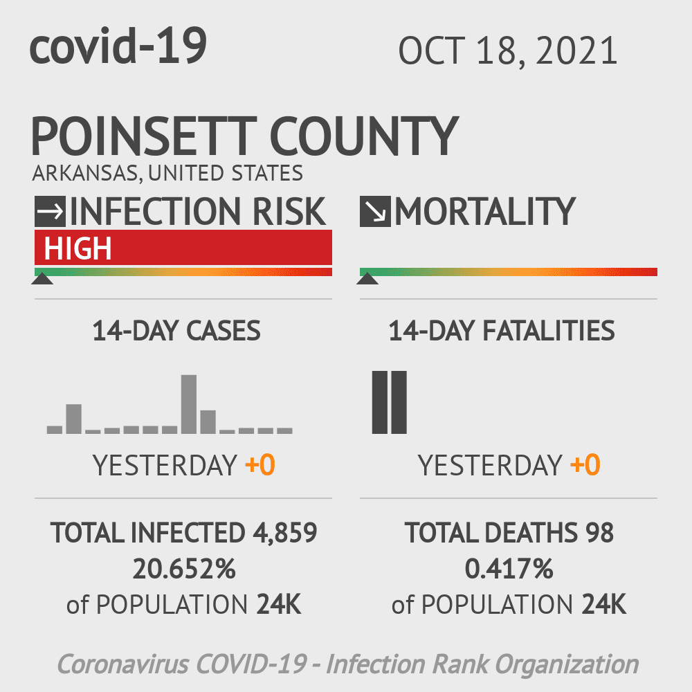 Poinsett Coronavirus Covid-19 Risk of Infection on October 20, 2021