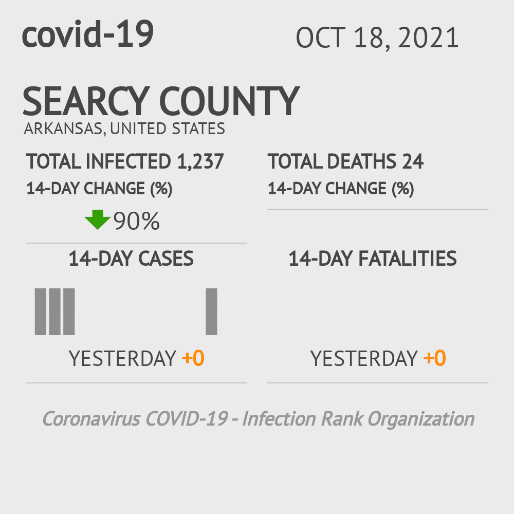 Searcy Coronavirus Covid-19 Risk of Infection on October 20, 2021